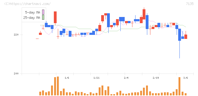 ジャパンクラフトホールディングス(7135)の日足チャート