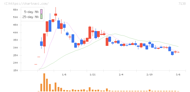 ＴＯＲＩＣＯ(7138)の日足チャート