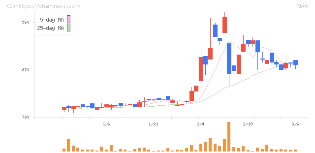 ペットゴー(7140)の日足チャート