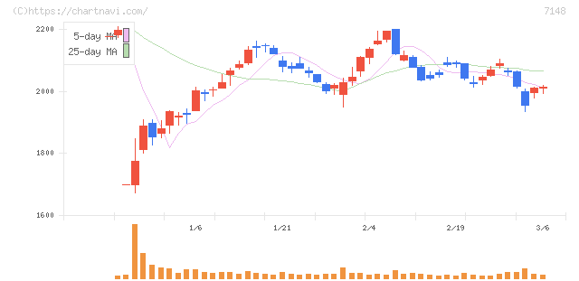 ＦＰＧ(7148)の日足チャート