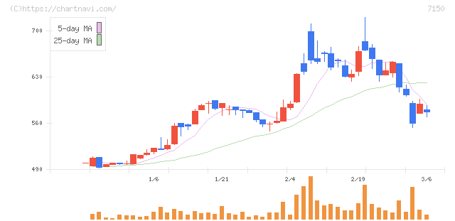 島根銀行(7150)の日足チャート