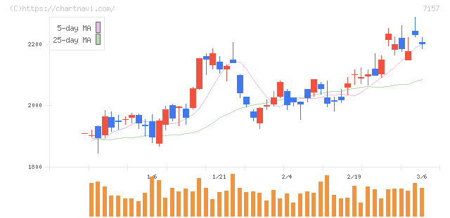 ライフネット生命保険(7157)の日足チャート