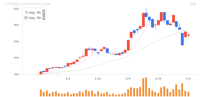 じもとホールディングス(7161)の日足チャート