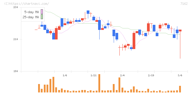 アストマックス(7162)の日足チャート
