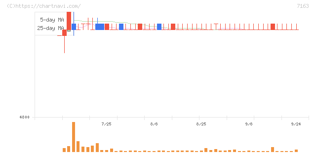 住信ＳＢＩネット銀行(7163)の日足チャート