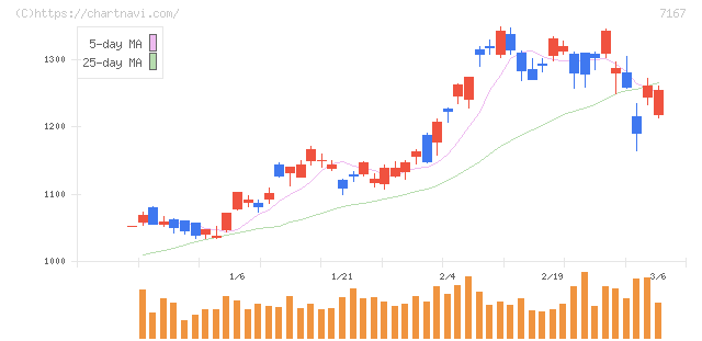 めぶきフィナンシャルグループ(7167)の日足チャート