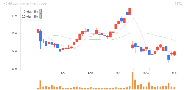 ジャパンインベストメントアドバイザー(7172)の日足チャート