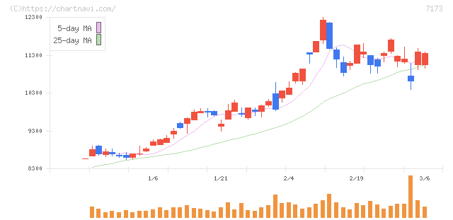 東京きらぼしフィナンシャルグループ(7173)の日足チャート
