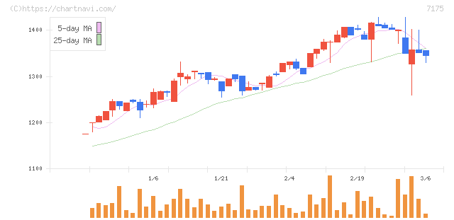 今村証券(7175)の日足チャート