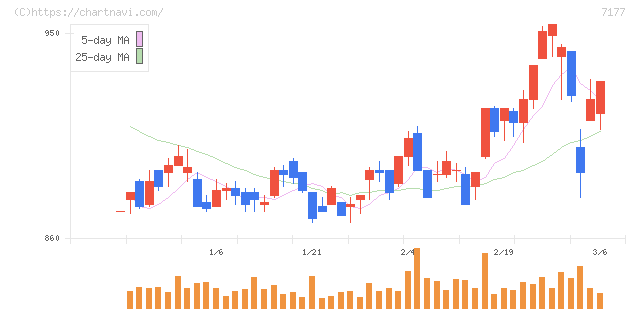 ＧＭＯフィナンシャルホールディングス(7177)の日足チャート
