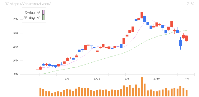 九州フィナンシャルグループ(7180)の日足チャート