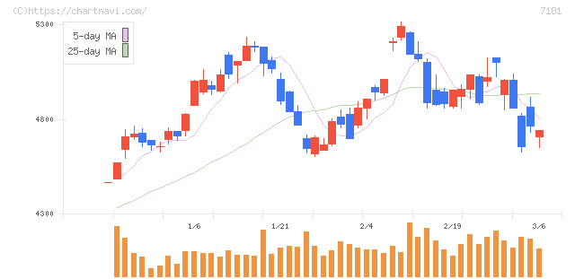 かんぽ生命保険(7181)の日足チャート
