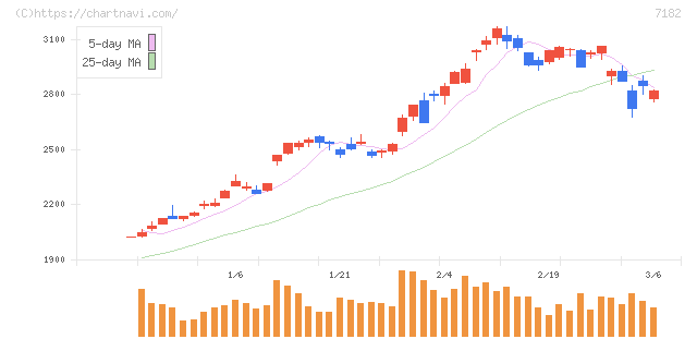 ゆうちょ銀行(7182)の日足チャート