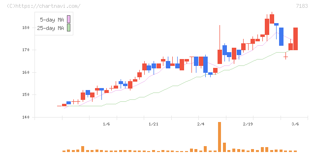 あんしん保証(7183)の日足チャート