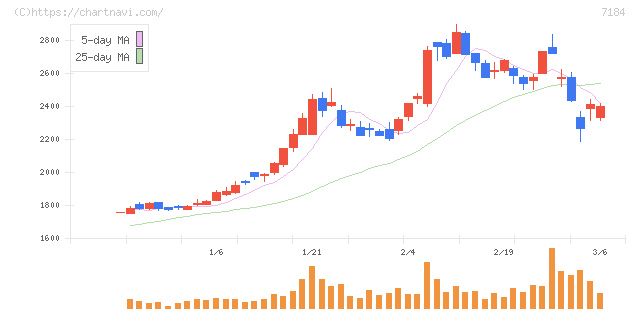富山第一銀行(7184)の日足チャート
