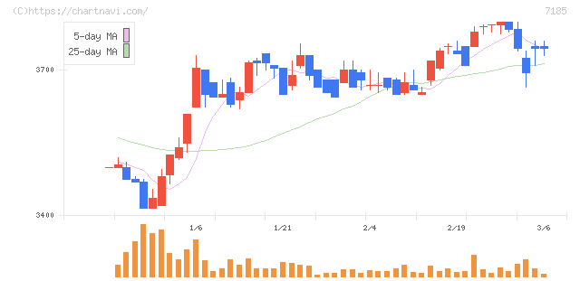 ヒロセ通商(7185)の日足チャート