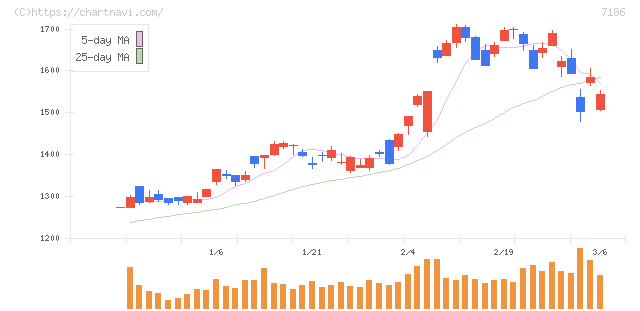 横浜フィナンシャルグループ(7186)の日足チャート