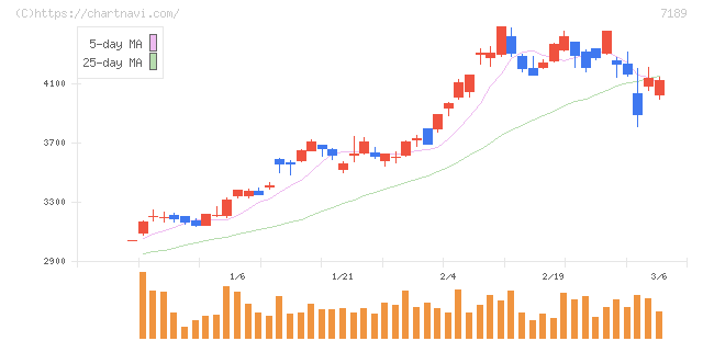 西日本フィナンシャルホールディングス(7189)の日足チャート