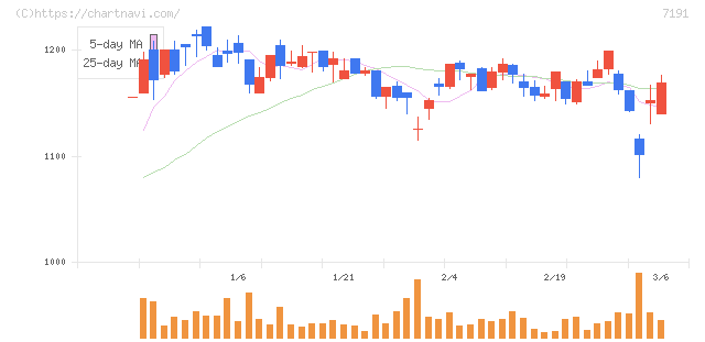 イントラスト(7191)の日足チャート