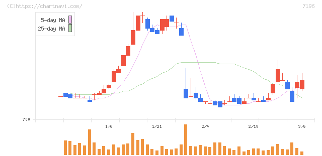 Ｃａｓａ(7196)の日足チャート