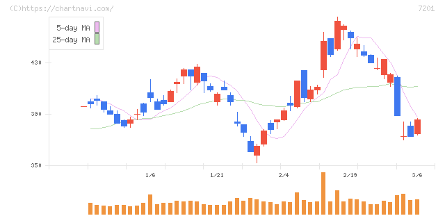日産自動車(7201)の日足チャート