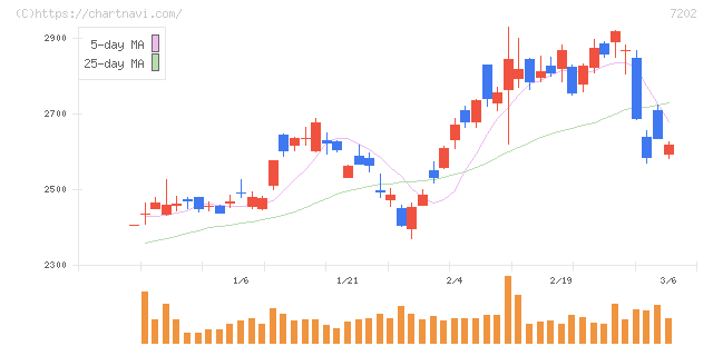 いすゞ自動車(7202)の日足チャート