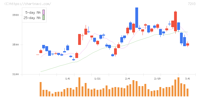 トヨタ自動車(7203)の日足チャート