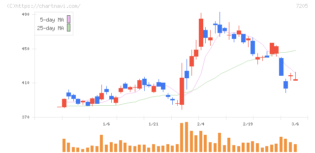 日野自動車(7205)の日足チャート