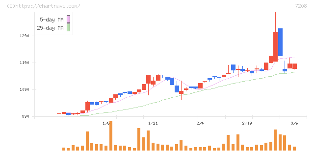 カネミツ(7208)の日足チャート