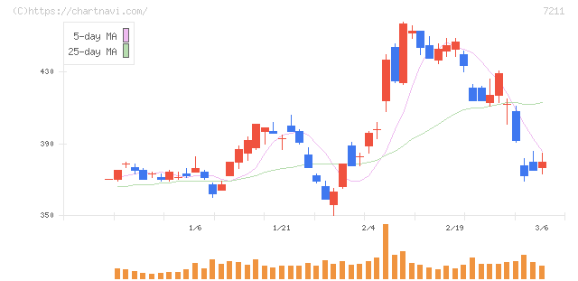 三菱自動車(7211)の日足チャート