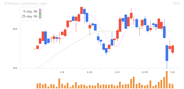 エフテック(7212)の日足チャート
