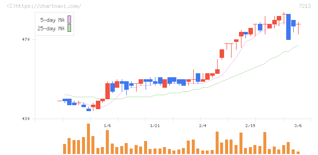 レシップホールディングス(7213)の日足チャート