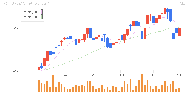 ＧＭＢ(7214)の日足チャート