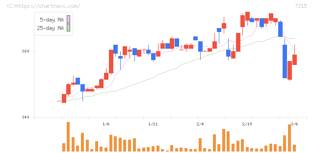 ファルテック(7215)の日足チャート