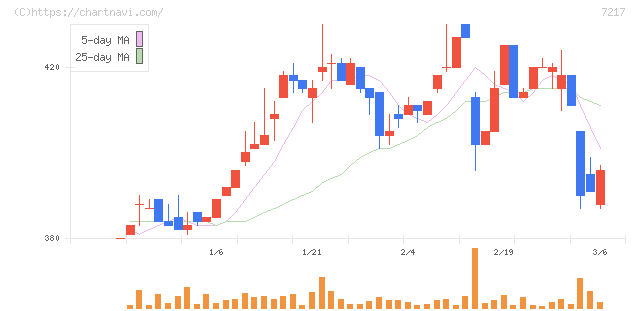 テイン(7217)の日足チャート