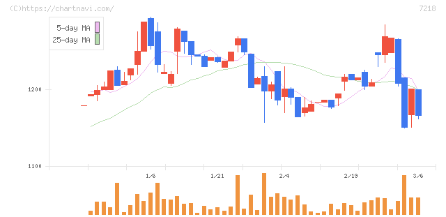 田中精密工業(7218)の日足チャート