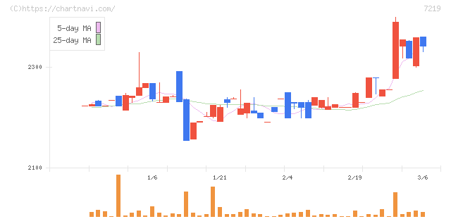エッチ・ケー・エス(7219)の日足チャート
