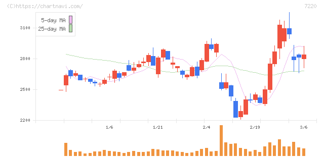 武蔵精密工業(7220)の日足チャート