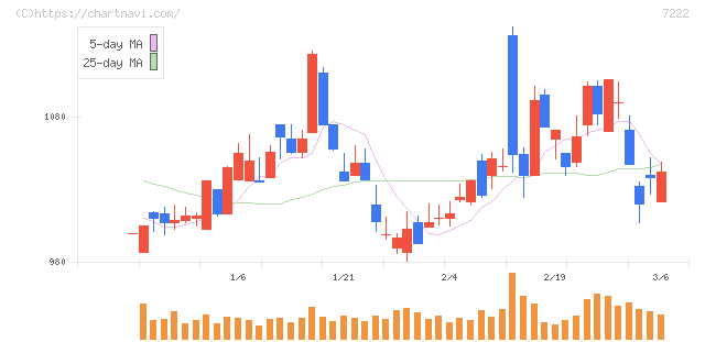 日産車体(7222)の日足チャート