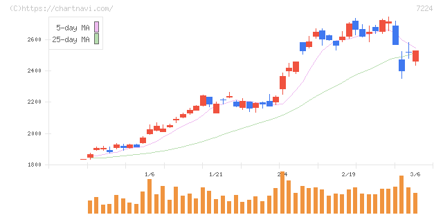 新明和工業(7224)の日足チャート
