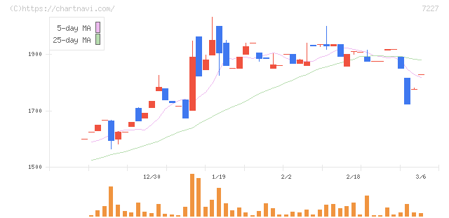 アスカ(7227)の日足チャート