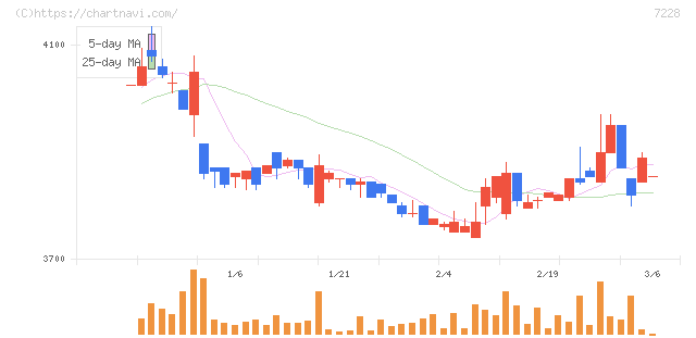 デイトナ(7228)の日足チャート