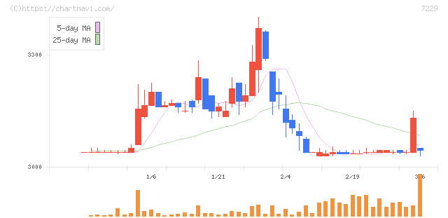 ユタカ技研(7229)の日足チャート