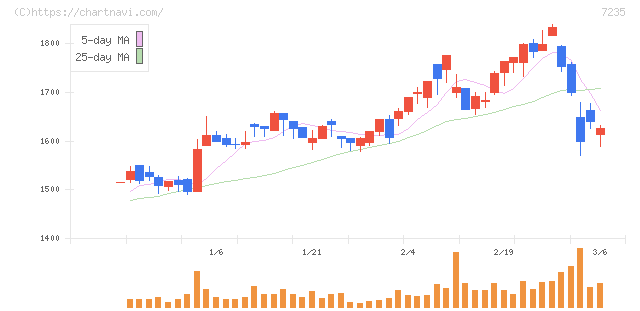 東京ラヂエーター製造(7235)の日足チャート