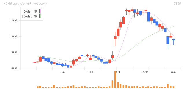 ティラド(7236)の日足チャート