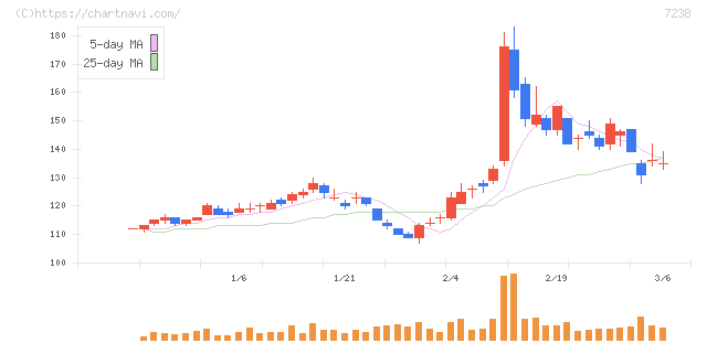 曙ブレーキ工業(7238)の日足チャート