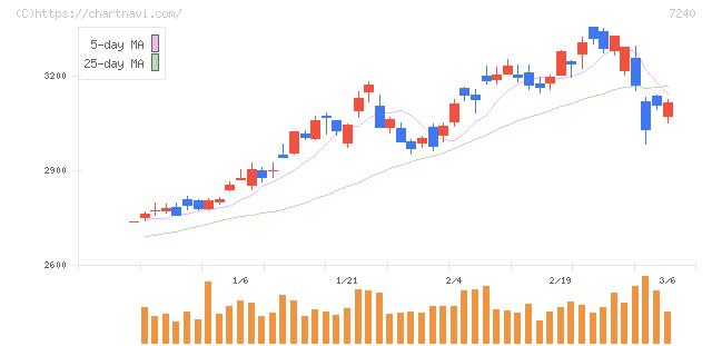 ＮＯＫ(7240)の日足チャート