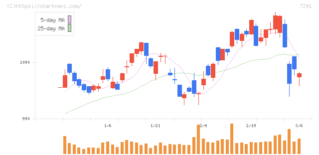 フタバ産業(7241)の日足チャート