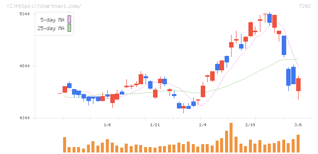 カヤバ(7242)の日足チャート