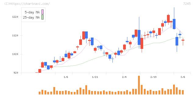 大同メタル工業(7245)の日足チャート